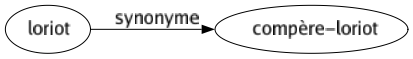 Synonyme de Loriot : Compère-loriot 