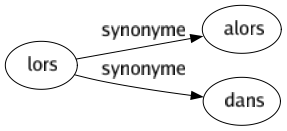 Synonyme de Lors : Alors Dans 