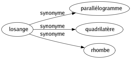 Synonyme de Losange : Parallélogramme Quadrilatère Rhombe 