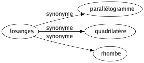 Synonyme de Losanges : Parallélogramme Quadrilatère Rhombe 