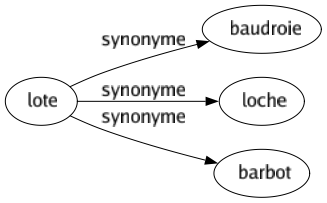 Synonyme de Lote : Baudroie Loche Barbot 