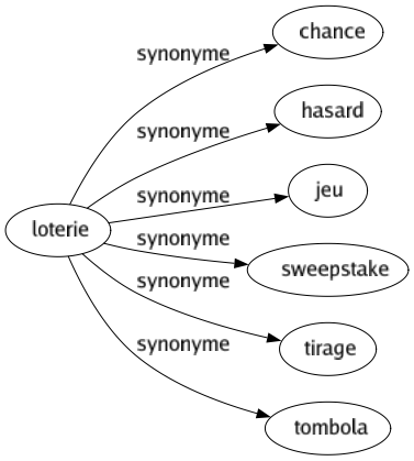 Synonyme de Loterie : Chance Hasard Jeu Sweepstake Tirage Tombola 