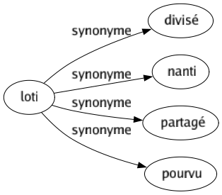 Synonyme de Loti : Divisé Nanti Partagé Pourvu 