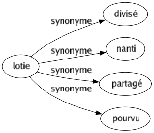 Synonyme de Lotie : Divisé Nanti Partagé Pourvu 
