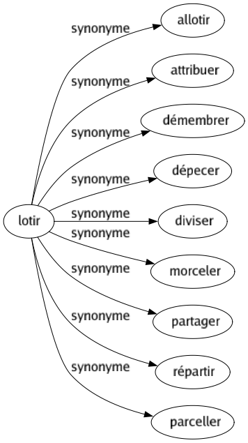 Synonyme de Lotir : Allotir Attribuer Démembrer Dépecer Diviser Morceler Partager Répartir Parceller 