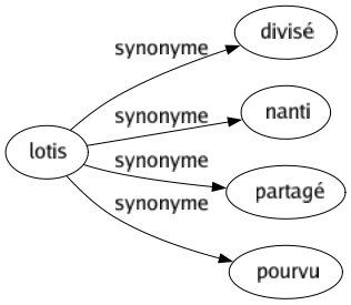 Synonyme de Lotis : Divisé Nanti Partagé Pourvu 