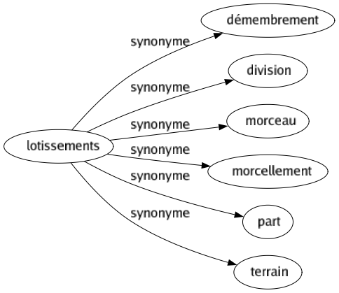 Synonyme de Lotissements : Démembrement Division Morceau Morcellement Part Terrain 