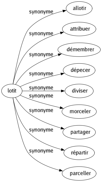 Synonyme de Lotit : Allotir Attribuer Démembrer Dépecer Diviser Morceler Partager Répartir Parceller 