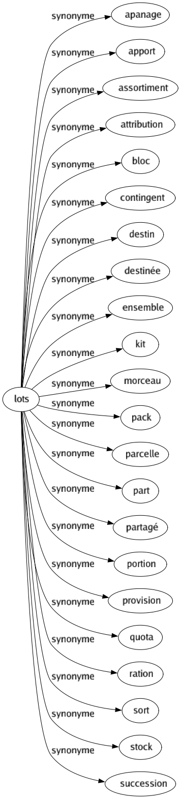 Synonyme de Lots : Apanage Apport Assortiment Attribution Bloc Contingent Destin Destinée Ensemble Kit Morceau Pack Parcelle Part Partagé Portion Provision Quota Ration Sort Stock Succession 