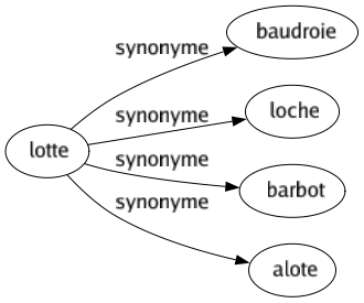 Synonyme de Lotte : Baudroie Loche Barbot Alote 