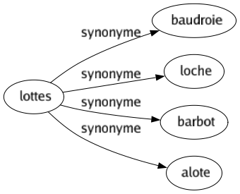 Synonyme de Lottes : Baudroie Loche Barbot Alote 