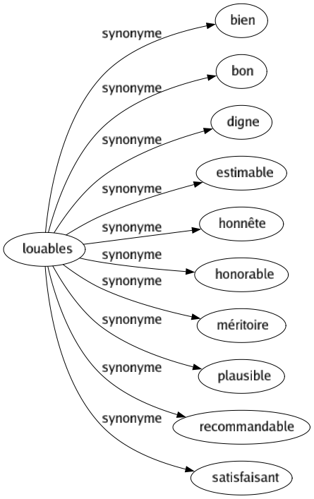 Synonyme de Louables : Bien Bon Digne Estimable Honnête Honorable Méritoire Plausible Recommandable Satisfaisant 