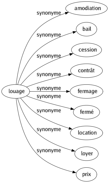 Synonyme de Louage : Amodiation Bail Cession Contrât Fermage Fermé Location Loyer Prix 