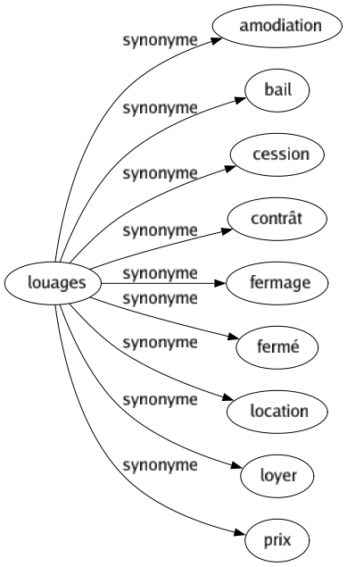 Synonyme de Louages : Amodiation Bail Cession Contrât Fermage Fermé Location Loyer Prix 