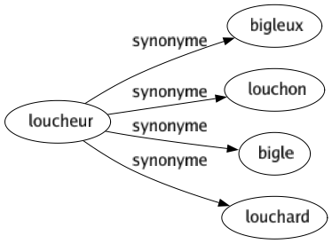Synonyme de Loucheur : Bigleux Louchon Bigle Louchard 