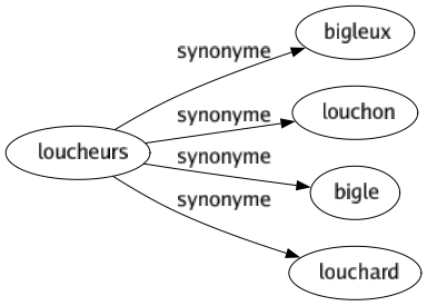 Synonyme de Loucheurs : Bigleux Louchon Bigle Louchard 