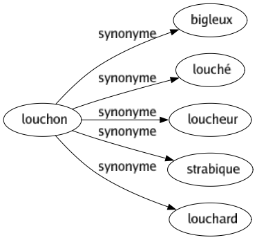 Synonyme de Louchon : Bigleux Louché Loucheur Strabique Louchard 