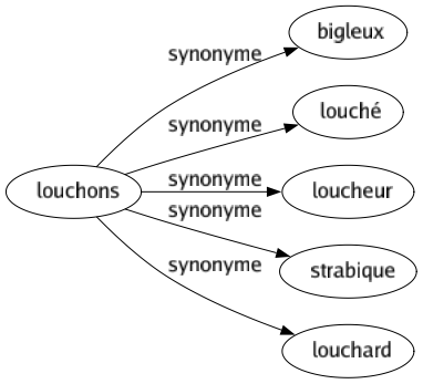 Synonyme de Louchons : Bigleux Louché Loucheur Strabique Louchard 