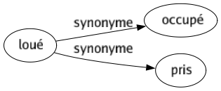 Synonyme de Loué : Occupé Pris 