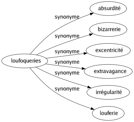 Synonyme de Loufoqueries : Absurdité Bizarrerie Excentricité Extravagance Irrégularité Louferie 