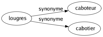 Synonyme de Lougres : Caboteur Cabotier 