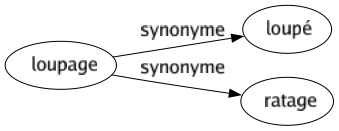 Synonyme de Loupage : Loupé Ratage 