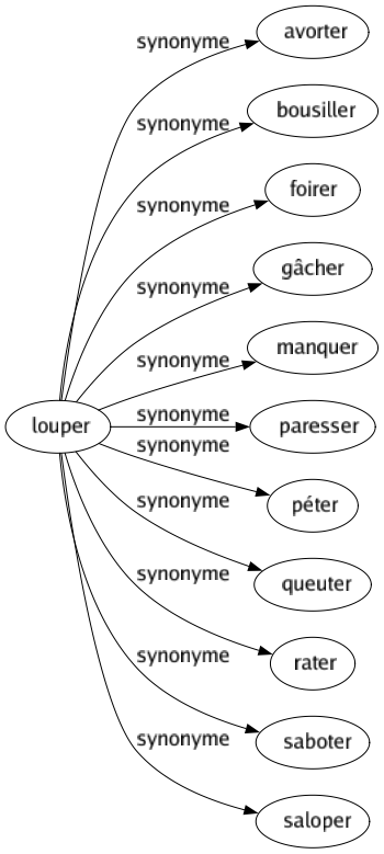 Synonyme de Louper : Avorter Bousiller Foirer Gâcher Manquer Paresser Péter Queuter Rater Saboter Saloper 