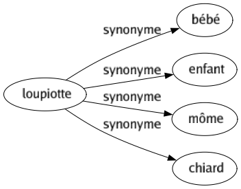 Synonyme de Loupiotte : Bébé Enfant Môme Chiard 