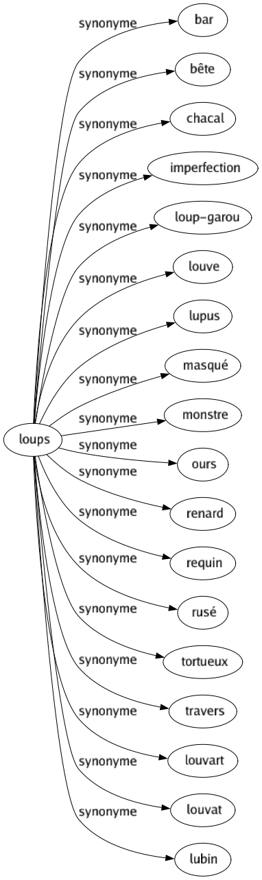 Synonyme de Loups : Bar Bête Chacal Imperfection Loup-garou Louve Lupus Masqué Monstre Ours Renard Requin Rusé Tortueux Travers Louvart Louvat Lubin 