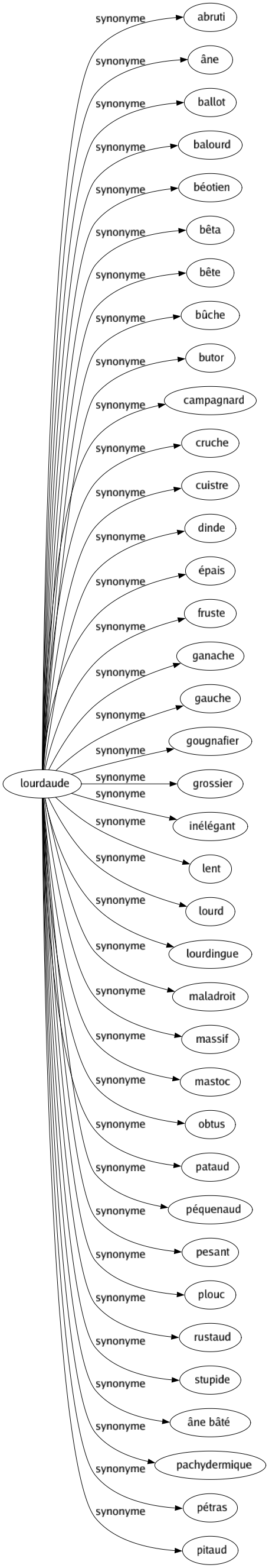 Synonyme de Lourdaude : Abruti Âne Ballot Balourd Béotien Bêta Bête Bûche Butor Campagnard Cruche Cuistre Dinde Épais Fruste Ganache Gauche Gougnafier Grossier Inélégant Lent Lourd Lourdingue Maladroit Massif Mastoc Obtus Pataud Péquenaud Pesant Plouc Rustaud Stupide Âne bâté Pachydermique Pétras Pitaud 