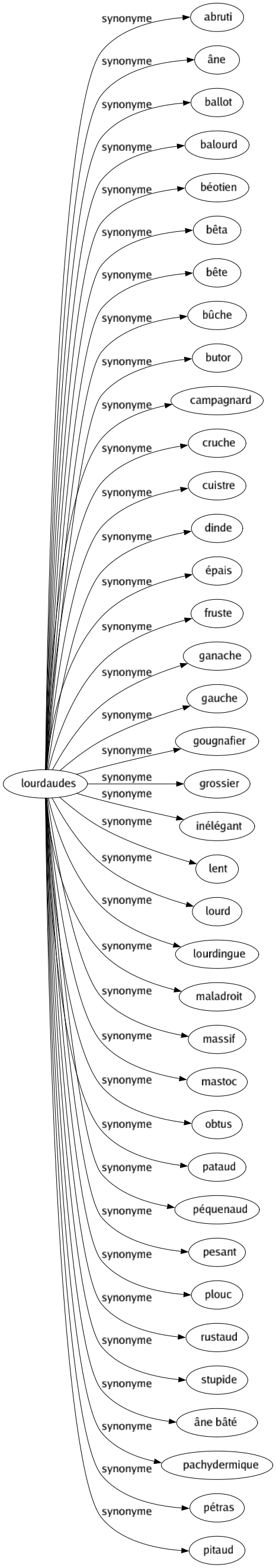 Synonyme de Lourdaudes : Abruti Âne Ballot Balourd Béotien Bêta Bête Bûche Butor Campagnard Cruche Cuistre Dinde Épais Fruste Ganache Gauche Gougnafier Grossier Inélégant Lent Lourd Lourdingue Maladroit Massif Mastoc Obtus Pataud Péquenaud Pesant Plouc Rustaud Stupide Âne bâté Pachydermique Pétras Pitaud 