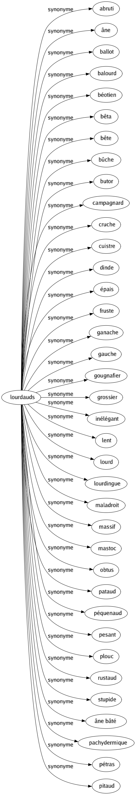 Synonyme de Lourdauds : Abruti Âne Ballot Balourd Béotien Bêta Bête Bûche Butor Campagnard Cruche Cuistre Dinde Épais Fruste Ganache Gauche Gougnafier Grossier Inélégant Lent Lourd Lourdingue Maladroit Massif Mastoc Obtus Pataud Péquenaud Pesant Plouc Rustaud Stupide Âne bâté Pachydermique Pétras Pitaud 