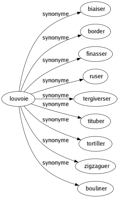 Synonyme de Louvoie : Biaiser Border Finasser Ruser Tergiverser Tituber Tortiller Zigzaguer Bouliner 