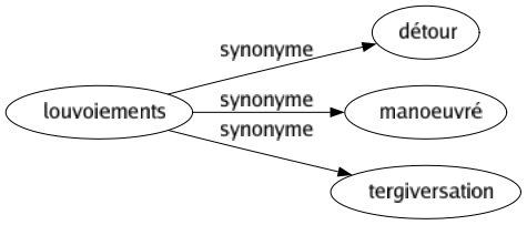 Synonyme de Louvoiements : Détour Manoeuvré Tergiversation 