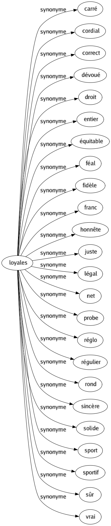 Synonyme de Loyales : Carré Cordial Correct Dévoué Droit Entier Équitable Féal Fidèle Franc Honnête Juste Légal Net Probe Réglo Régulier Rond Sincère Solide Sport Sportif Sûr Vrai 