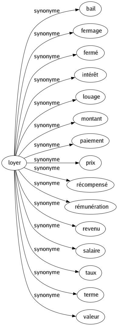 Synonyme de Loyer : Bail Fermage Fermé Intérêt Louage Montant Paiement Prix Récompensé Rémunération Revenu Salaire Taux Terme Valeur 