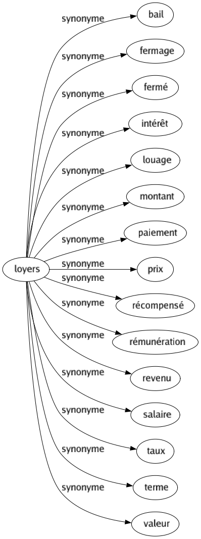 Synonyme de Loyers : Bail Fermage Fermé Intérêt Louage Montant Paiement Prix Récompensé Rémunération Revenu Salaire Taux Terme Valeur 