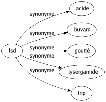 Synonyme de Lsd : Acide Buvard Goutté Lysergamide Trip 