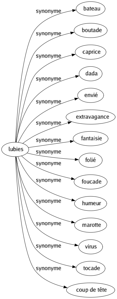 Synonyme de Lubies : Bateau Boutade Caprice Dada Envié Extravagance Fantaisie Folié Foucade Humeur Marotte Virus Tocade Coup de tête 