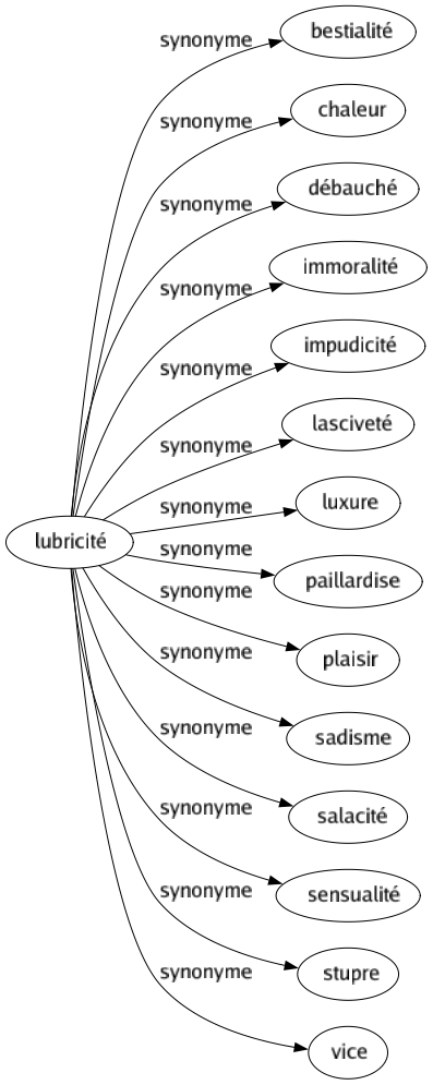 Synonyme de Lubricité : Bestialité Chaleur Débauché Immoralité Impudicité Lasciveté Luxure Paillardise Plaisir Sadisme Salacité Sensualité Stupre Vice 