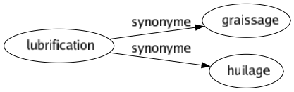 Synonyme de Lubrification : Graissage Huilage 