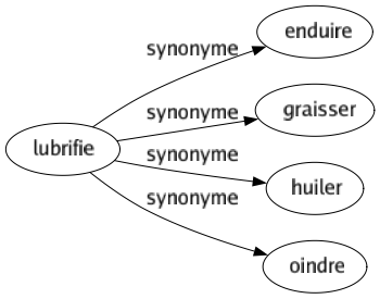 Synonyme de Lubrifie : Enduire Graisser Huiler Oindre 