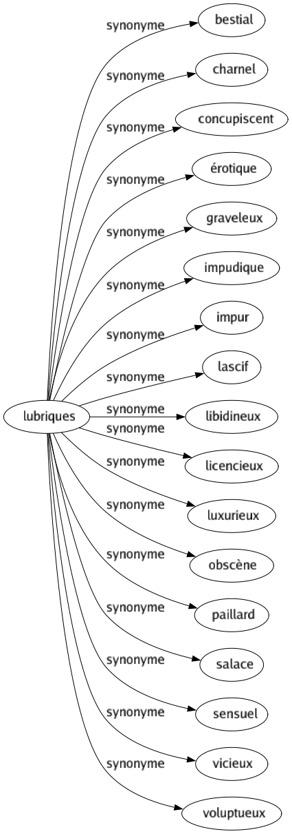 Synonyme de Lubriques : Bestial Charnel Concupiscent Érotique Graveleux Impudique Impur Lascif Libidineux Licencieux Luxurieux Obscène Paillard Salace Sensuel Vicieux Voluptueux 