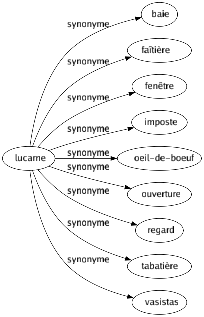 Synonyme de Lucarne : Baie Faîtière Fenêtre Imposte Oeil-de-boeuf Ouverture Regard Tabatière Vasistas 