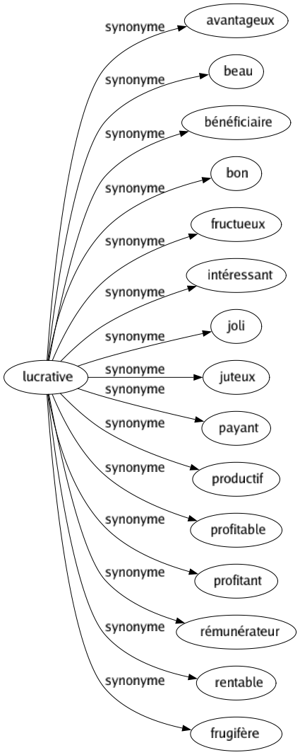 Synonyme de Lucrative : Avantageux Beau Bénéficiaire Bon Fructueux Intéressant Joli Juteux Payant Productif Profitable Profitant Rémunérateur Rentable Frugifère 