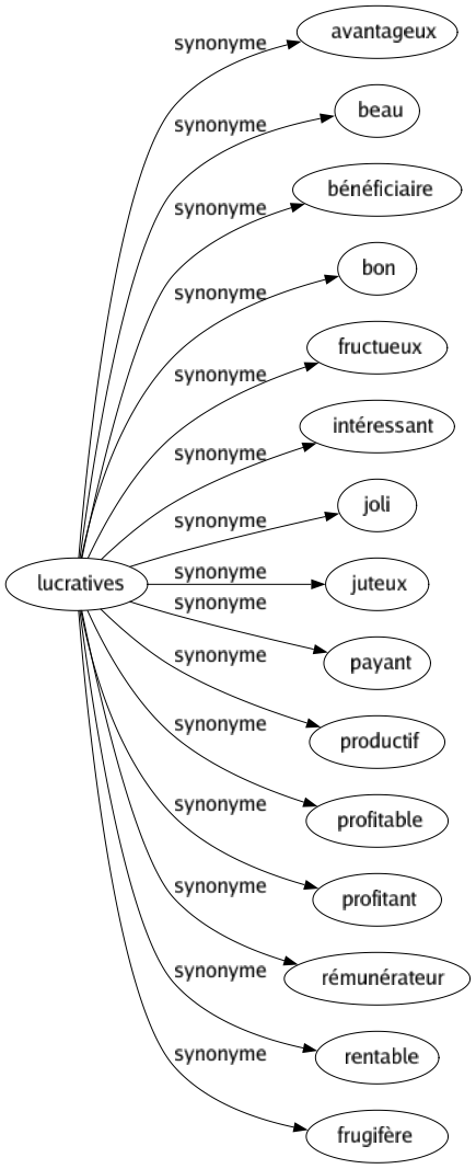 Synonyme de Lucratives : Avantageux Beau Bénéficiaire Bon Fructueux Intéressant Joli Juteux Payant Productif Profitable Profitant Rémunérateur Rentable Frugifère 