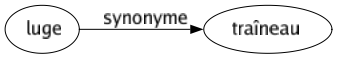 Synonyme de Luge : Traîneau 