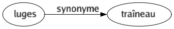 Synonyme de Luges : Traîneau 