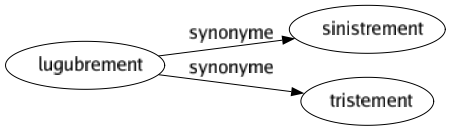 Synonyme de Lugubrement : Sinistrement Tristement 