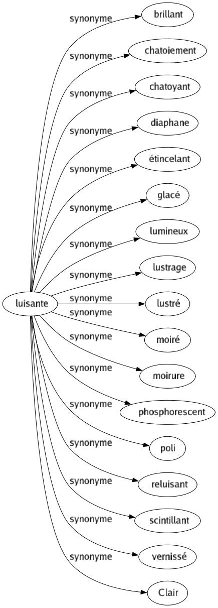 Synonyme de Luisante : Brillant Chatoiement Chatoyant Diaphane Étincelant Glacé Lumineux Lustrage Lustré Moiré Moirure Phosphorescent Poli Reluisant Scintillant Vernissé Clair 